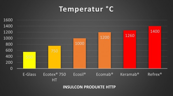 Temperatur-Grafik Hoch Temperatur Textilien